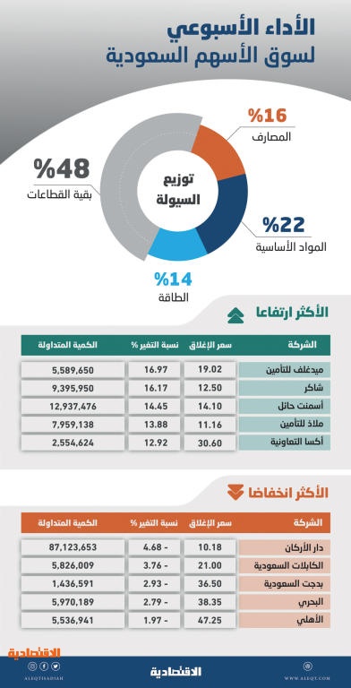 الأسهم السعودية تقترب من 8800 نقطة .. ارتفاع شبه جماعي للقطاعات