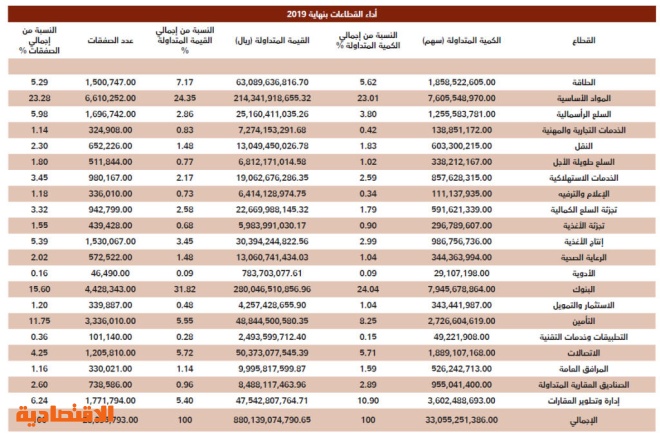 السعودي الأسهم قيمة سوق تحليل سوق