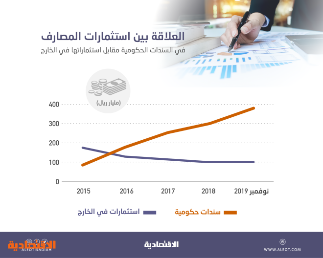  المصارف تعزز مشترياتها من السندات الحكومية بـ 294 مليار ريال وتقلص استثماراتها خارجيا 