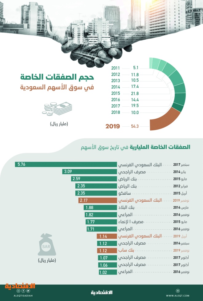 54 3 مليار ريال صفقات خاصة في سوق الأسهم السعودية خلال عام ارتفعت 443 صحيفة الاقتصادية