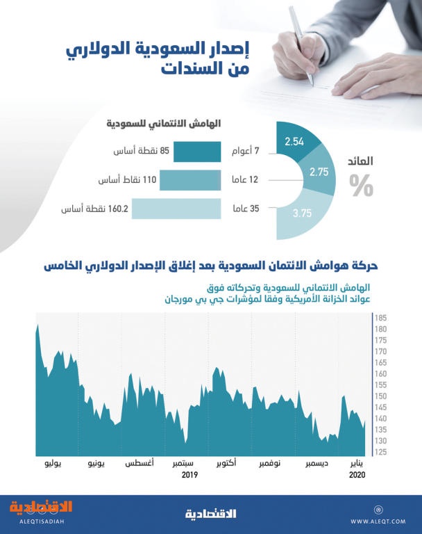 إصدار دولاري للسعودية بـ 5 مليارات دون علاوة سعرية والتغطية أكثر من 4 مرات صحيفة الاقتصادية