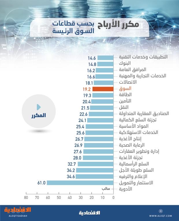 23 % من الشركات المدرجة تتداول أسهمها بمكررات فوق 30 مرة