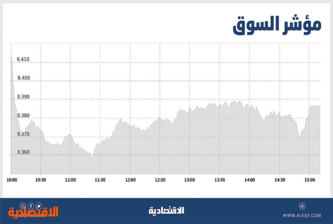 الأسهم السعودية تفقد مستوى 8400 نقطة مع توجه المتعاملين لجني الأرباح