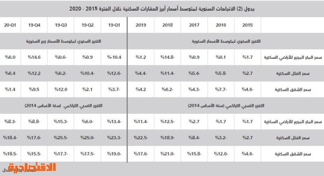  بيع مخططات أراض سكنية كبيرة في 3 مدن يرفع نشاط السوق العقارية 26.7 % 