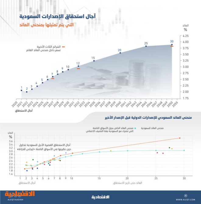 استراتيجية التسعير الجديدة للإصدارات السعودية الدولية تحقق 6 أهداف .. أبرزها تخفيف العبء على الخزانة