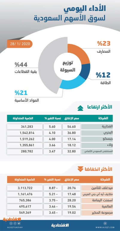 الأسهم السعودية تتراجع بوتيرة أقل نتيجة عمليات الشراء .. والسيولة عند 3.2 مليار ريال