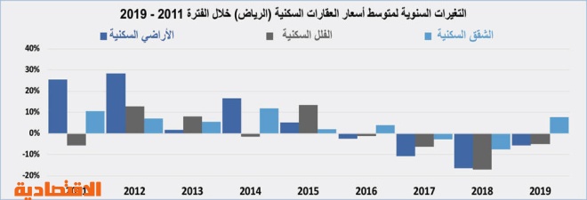  79 مليار ريال قروضا سكنية للأفراد ترفع نشاط سوق العقار 26.5 % خلال 2019 