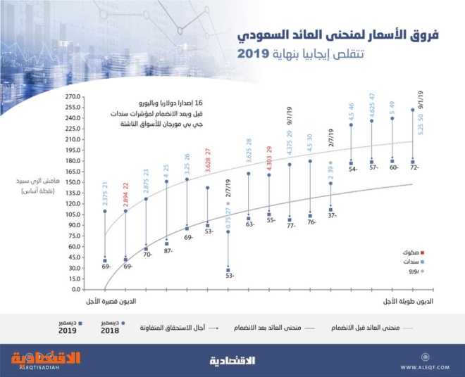 أدوات الدين الخليجية المقومة بالدولار تحقق أفضل أداء في 7 أعوام .. وتتفوق على الأسواق الناشئة