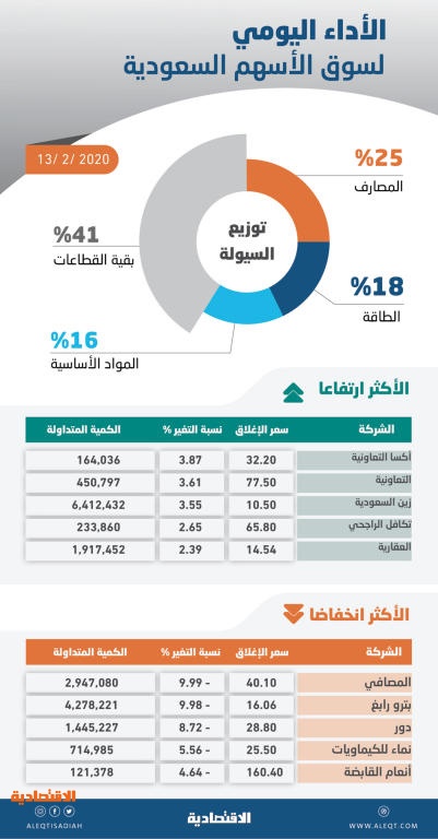 ضغوط بيع تعيد الأسهم السعودية للمنطقة الحمراء .. والسيولة تصعد إلى 4 مليارات ريال