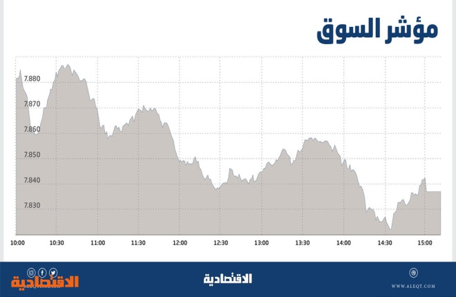 الأسهم السعودية تواصل الهبوط مع استمرار ضغوط البيع .. والسيولة تتراجع إلى 2.6 مليار ريال