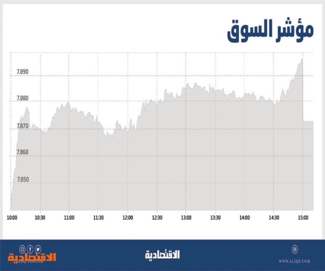 الأسهم السعودية ترتفع 35 نقطة متجاهلة ضغوط البيع .. والسيولة عند 2.4 مليار ريال