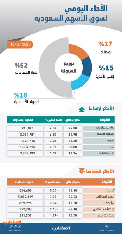 الأسهم السعودية تتراجع بضغط نتائج قطاع الاتصالات .. والسيولة عند 2.5 مليار ريال