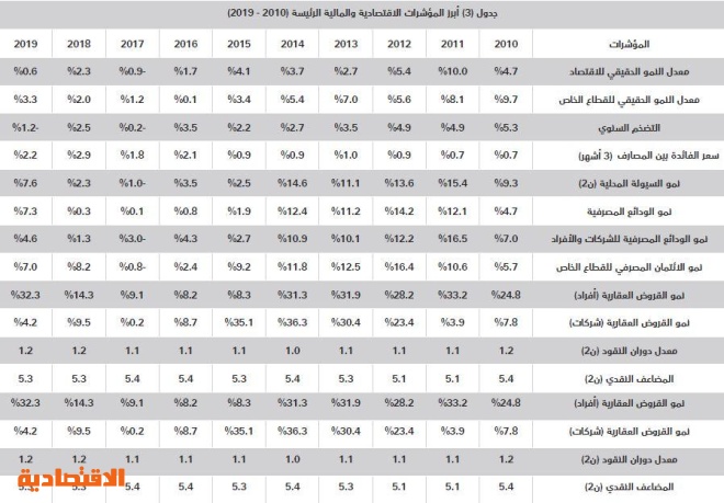 السوق العقارية تنهي يناير 2020 على انخفاض سنوي لإجمالي صفقاتها بـ11.8 %