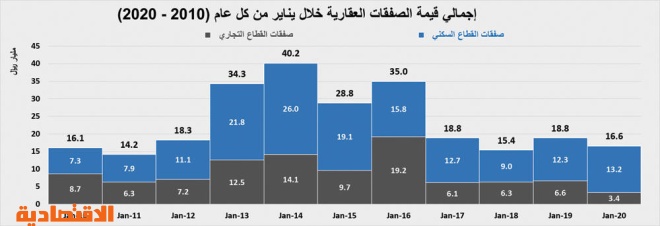 السوق العقارية تنهي يناير 2020 على انخفاض سنوي لإجمالي صفقاتها بـ11.8 %