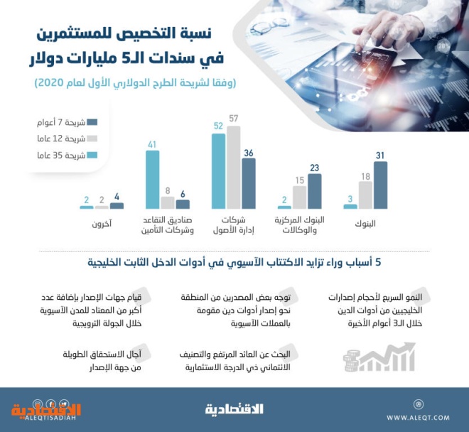 مستثمرون أجانب جدد يدخلون سوق أدوات الدخل الثابت السعودية صحيفة الاقتصادية