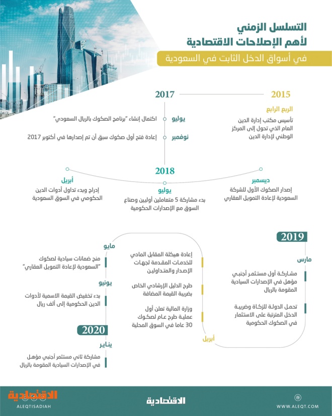 تداولات نشطة على الصكوك الثلاثينية للسعودية تدفعها لمستوى تاريخي ‎.. والمكاسب 14.6 %