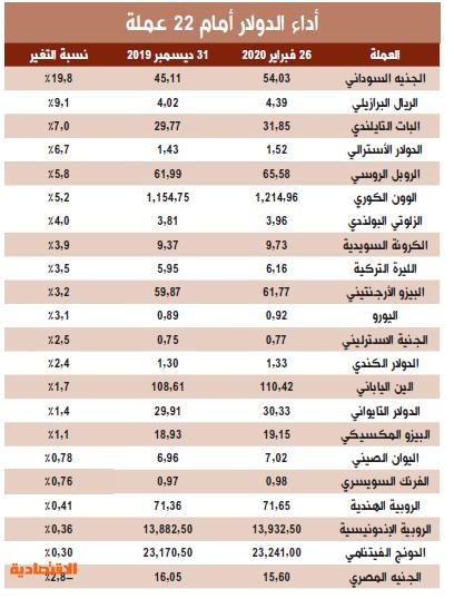الريال السعودي يرتفع 14 2 أمام 9 عملات في عام صحيفة الاقتصادية