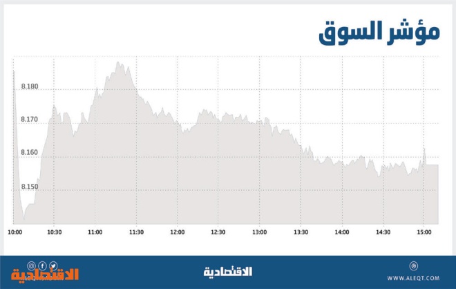 الأسهم السعودية تهبط دون 8200 نقطة بفعل ضغوط بيع .. والسيولة عند 3.8 مليار ريال