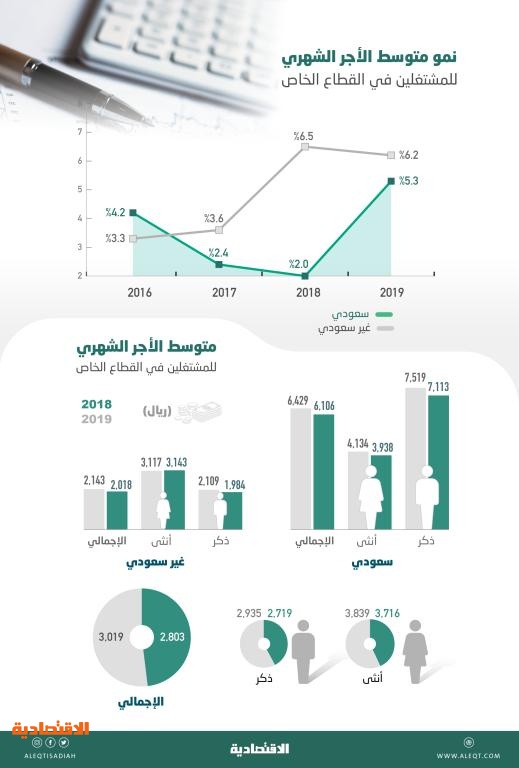 6429 ريالا متوسط الأجر الشهري للموظف السعودي في القطاع الخاص نما 5 3 صحيفة الاقتصادية
