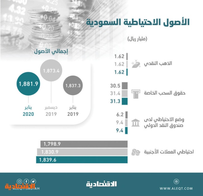 الأصول الاحتياطية السعودية في الخارج ترتفع 44 55 مليار ريال خلال عام صحيفة الاقتصادية