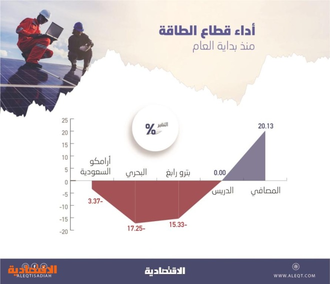  ضغوط كورونا تدفع أسهم «البتروكيماويات» إلى التراجع 10 % منذ مطلع 2020 