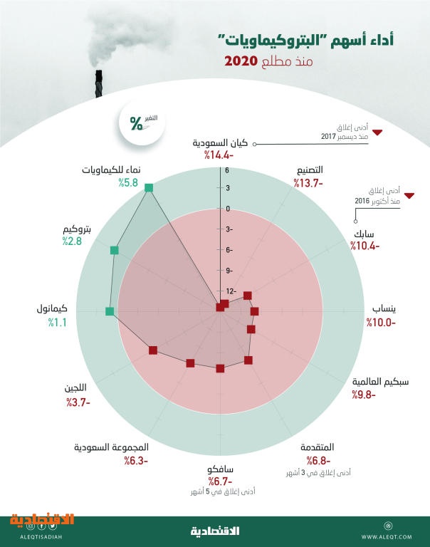  ضغوط كورونا تدفع أسهم «البتروكيماويات» إلى التراجع 10 % منذ مطلع 2020 