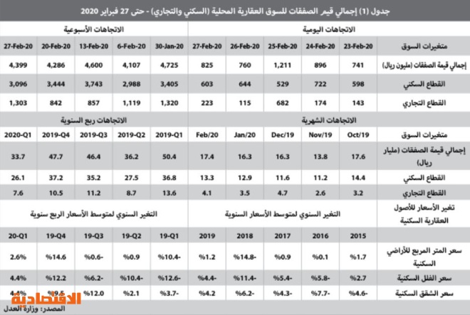 القروض العقارية تقفز إلى 84.4 مليار ريال خلال عام وتستحوذ على 61.5 % من صفقات القطاع السكني