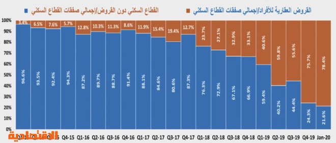 القروض العقارية تقفز إلى 84.4 مليار ريال خلال عام وتستحوذ على 61.5 % من صفقات القطاع السكني