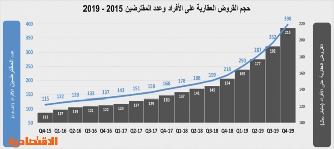 القروض العقارية تقفز إلى 84.4 مليار ريال خلال عام وتستحوذ على 61.5 % من صفقات القطاع السكني