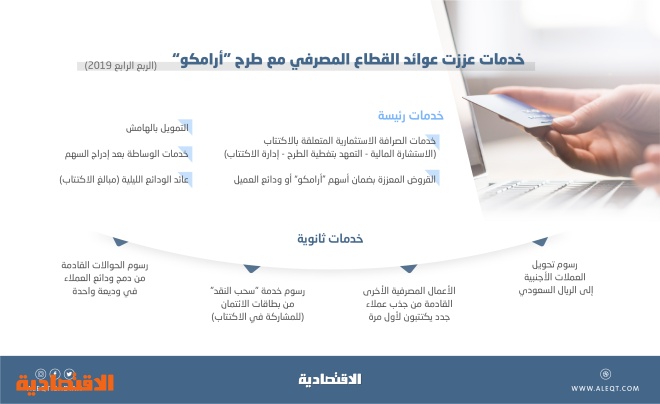 29 7 مليار دولار القروض الدولارية للمؤسسات السعودية بنهاية 2019 ثاني أعلى نمو في 10 أعوام صحيفة الاقتصادية