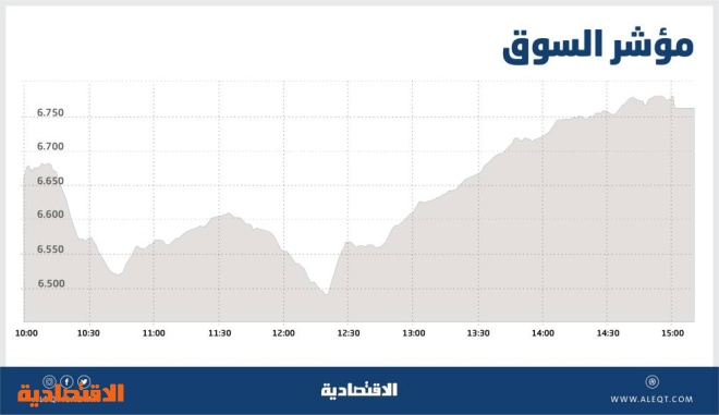 الأسهم السعودية تصعد 7 مسجلة أفضل أداء يومي منذ 2015 صحيفة الاقتصادية