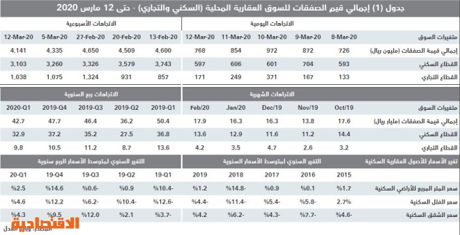 تراجع قيمة صفقات القطاع السكني خلال 4 أسابيع متتالية 17.1 %