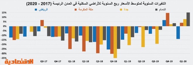 تراجع قيمة صفقات القطاع السكني خلال 4 أسابيع متتالية 17.1 %