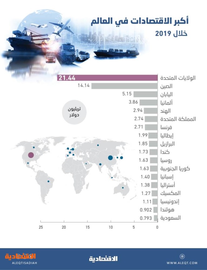 أضخم اقتصادات العالم خلال 10 سنوات Rt Arabic