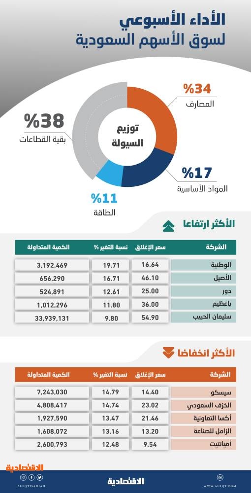 السوق السعودية تعوض 77 % من خسائرها في أسبوع .. تعزيز لشهية المخاطرة والشراء