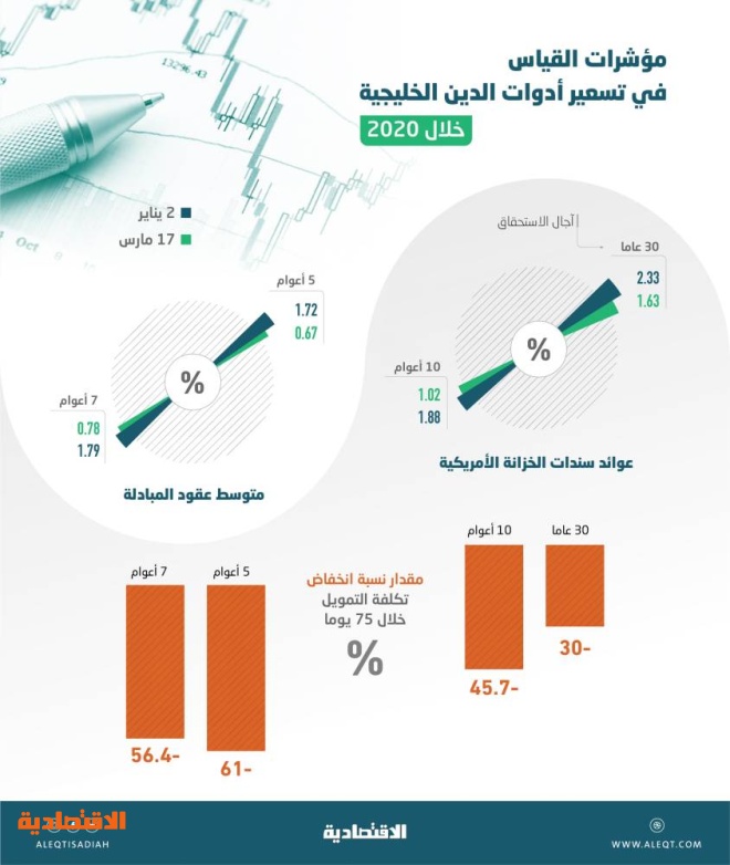 السندات الدولارية السعودية تحقق مكاسب للمستثمرين على مدار 4 أعوام .. لامست 17 %