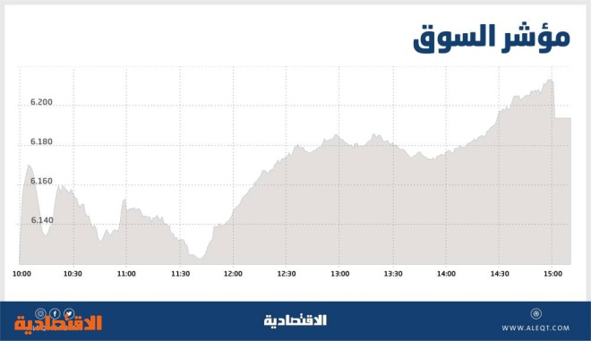 الأسهم السعودية تقفز 3.4 % مسجلة أفضل أداء يومي في 9 جلسات