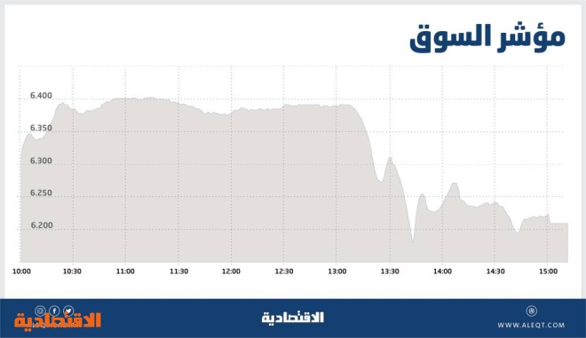 الأسهم السعودية تتماسك فوق مستوى 6200 نقطة رغم فقدها معظم المكاسب