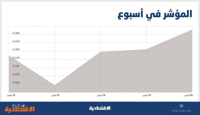 الأسهم السعودية تسجل ارتفاعا أسبوعيا .. مكررات ربحية مغرية وتوزيعات نقدية مرتفعة