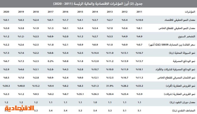 مؤشر "الاقتصادية" العقاري:  نشاط السوق يهوي 62.4 % للأسبوع الثاني