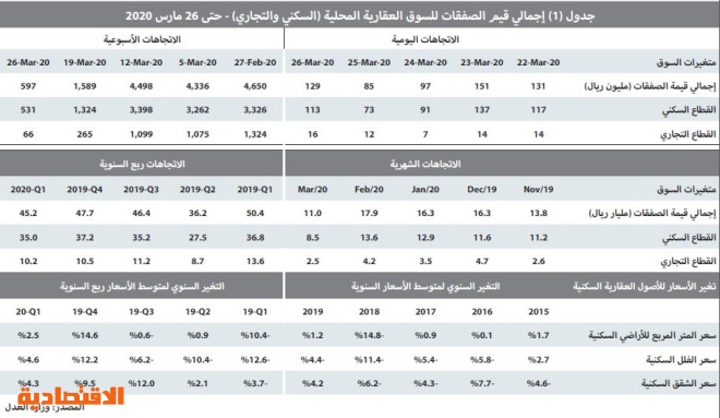 مؤشر "الاقتصادية" العقاري:  نشاط السوق يهوي 62.4 % للأسبوع الثاني