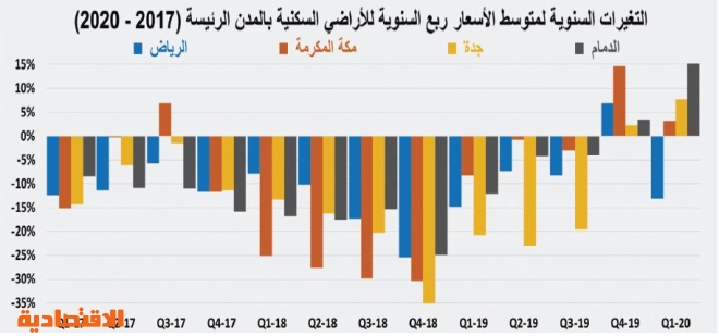 مؤشر "الاقتصادية" العقاري:  نشاط السوق يهوي 62.4 % للأسبوع الثاني