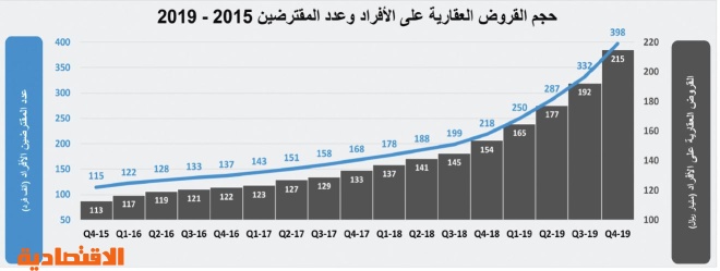 مؤشر "الاقتصادية" العقاري:  نشاط السوق يهوي 62.4 % للأسبوع الثاني