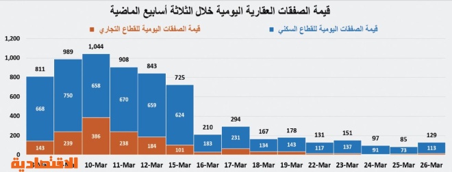 مؤشر "الاقتصادية" العقاري:  نشاط السوق يهوي 62.4 % للأسبوع الثاني