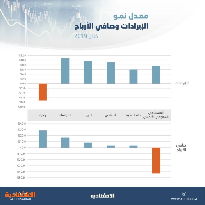 11.3 مليار ريال إيرادات شركات الرعاية الصحية المدرجة في 2019 .. الأعلى خلال 5 أعوام