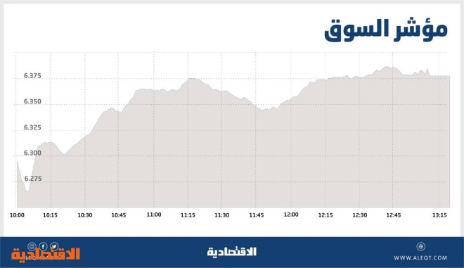 الأسهم السعودية تعزز مكاسبها للجلسة الرابعة .. ارتفعت 49 نقطة رغم ضغوط البيع