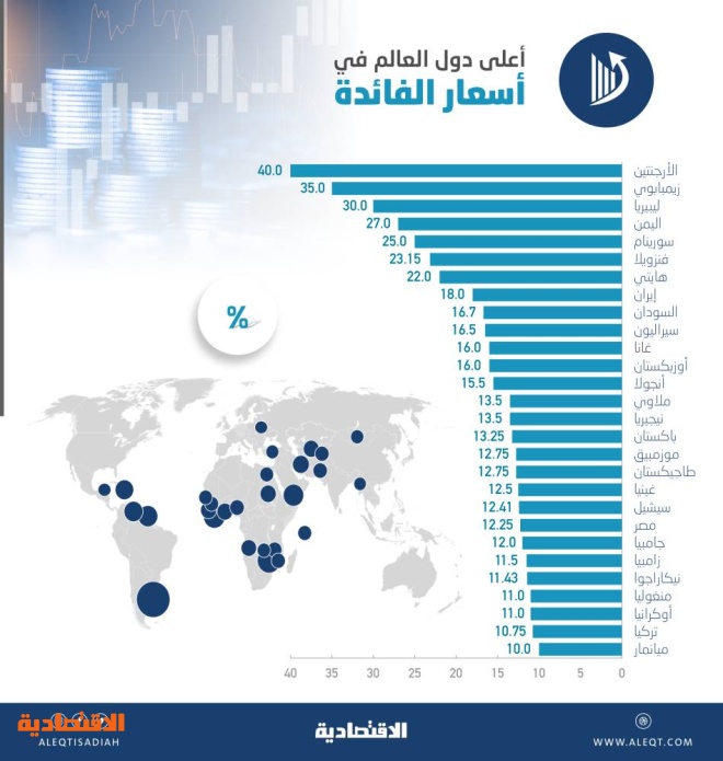 أسعار الفائدة عالميا .. «صفرية» في 21 دولة وسالبة في 3