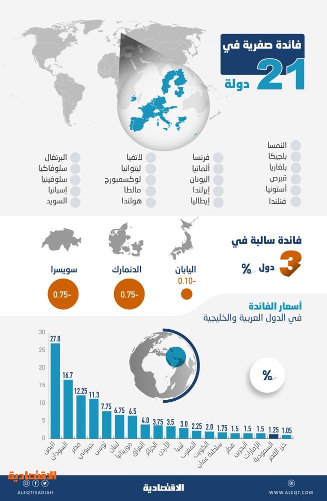 أسعار الفائدة عالميا .. «صفرية» في 21 دولة وسالبة في 3