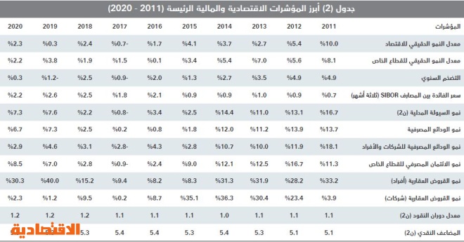 انخفاض النشاط الأسبوعي للسوق العقارية 12.2 % إلى أدنى من 4.1 مليار ريال