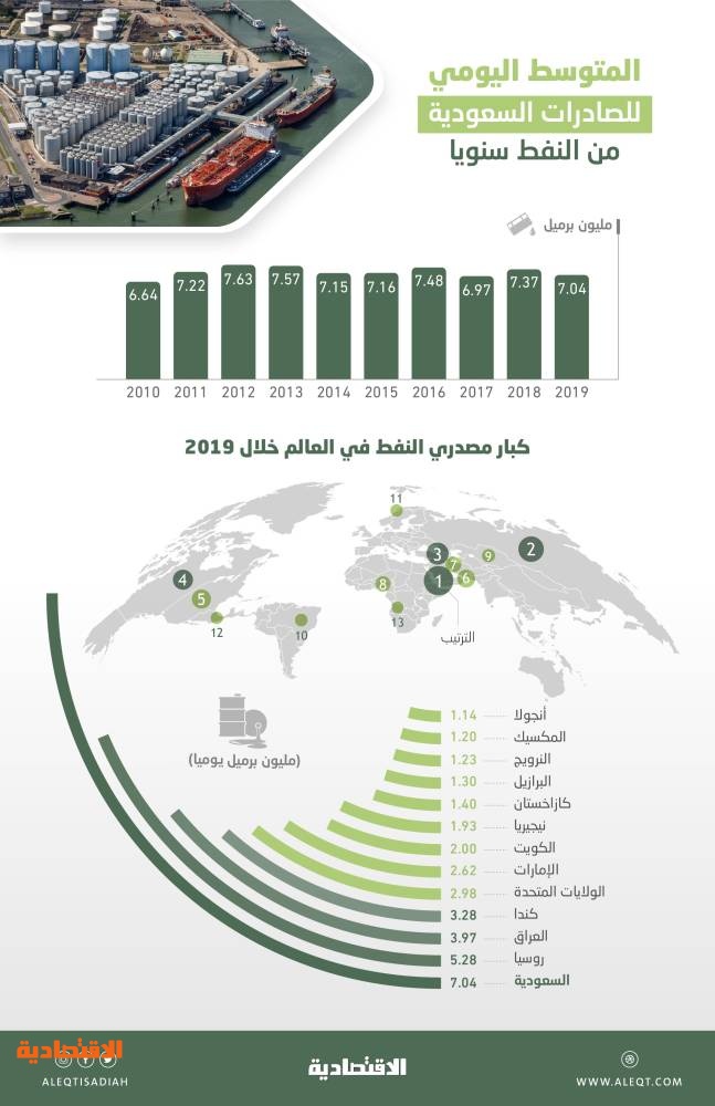 السعودية أكبر م صدر نفط في العالم خلال 2019 بمتوسط 7 04 مليون برميل يوميا صحيفة الاقتصادية